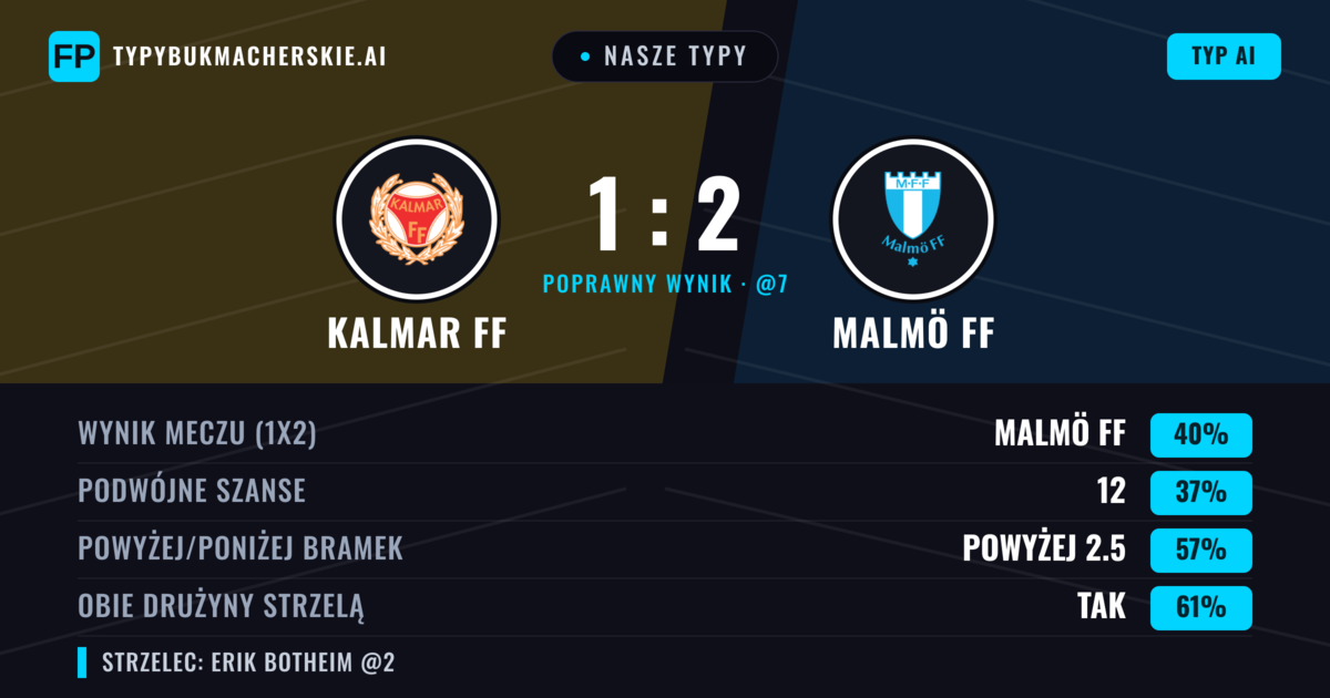 Nasze typy: Kalmar FF vs Malmö FF — Malmö FF — Wygrana (40%); Powyżej 2.5; Obie drużyny strzelą: Tak