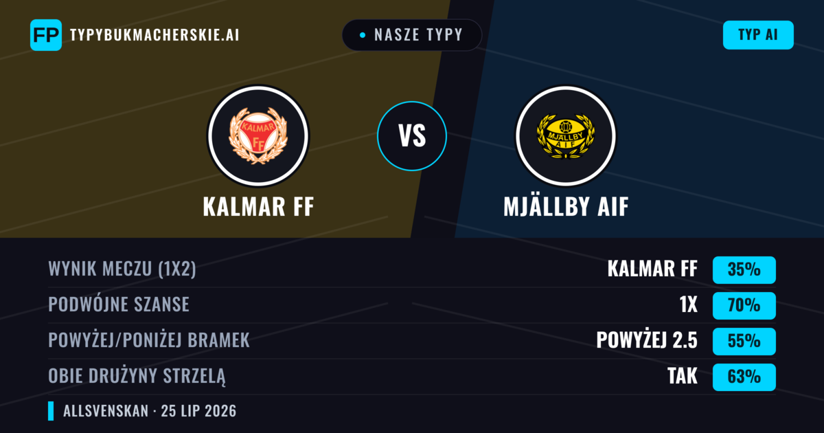 Nasze typy: Kalmar FF vs Mjällby AIF — Kalmar FF — Wygrana (38%); Powyżej 2.5; Obie drużyny strzelą: Tak