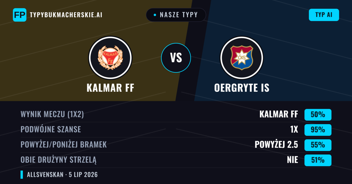 Nasze typy: Kalmar FF vs Oergryte IS — Kalmar FF — Wygrana (63%); Powyżej 2.5; Obie drużyny strzelą: Tak
