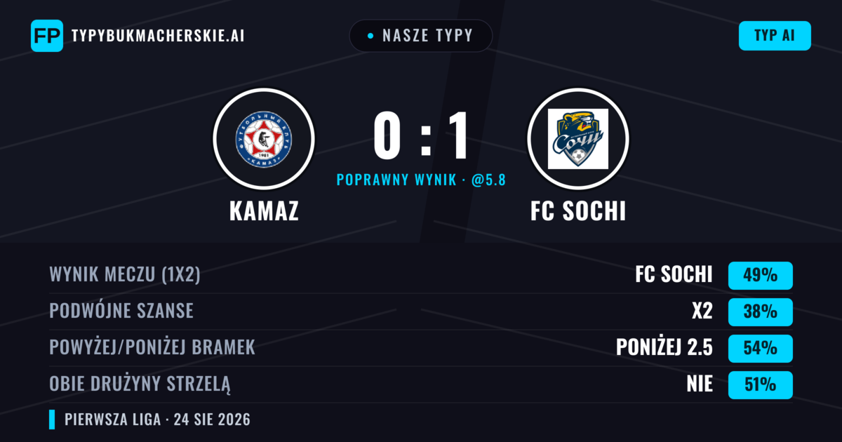 Nasze typy: KAMAZ vs FC Sochi — FC Sochi — Wygrana (49%); Poniżej 2.5; Obie drużyny strzelą: Nie
