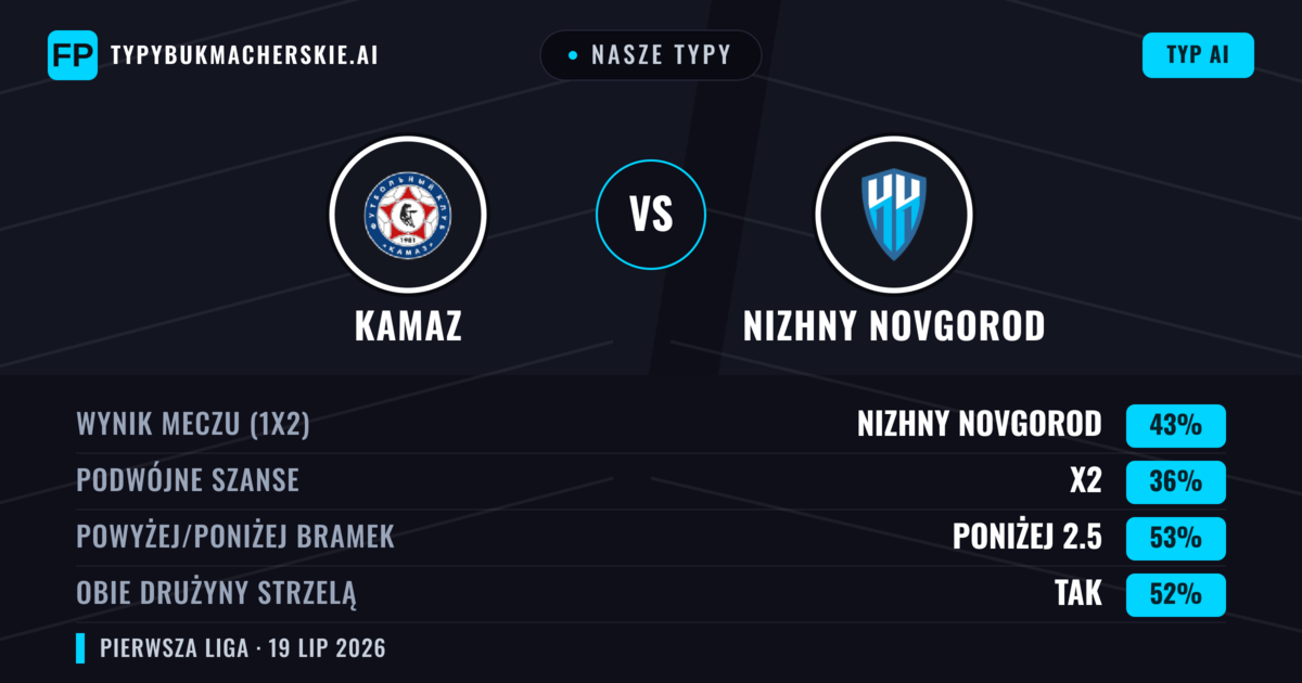 Nasze typy: KAMAZ vs Nizhny Novgorod — Nizhny Novgorod — Wygrana (44%); Poniżej 2.5; Obie drużyny strzelą: Tak