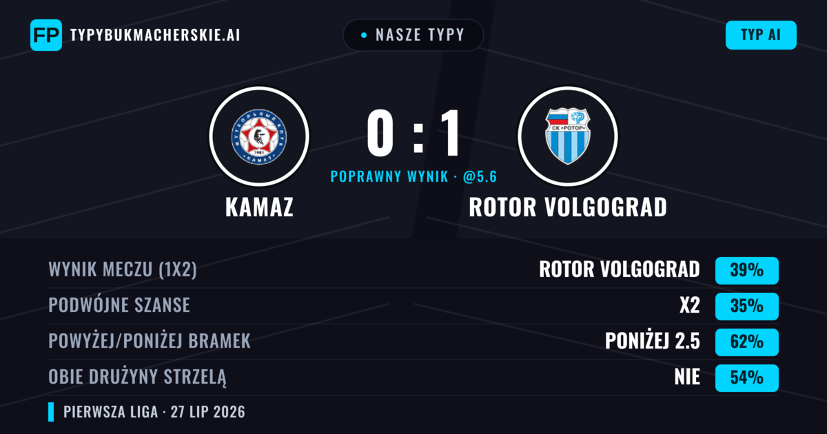 Nasze typy: KAMAZ vs Rotor Volgograd — Rotor Volgograd — Wygrana (38%); Poniżej 2.5; Obie drużyny strzelą: Nie