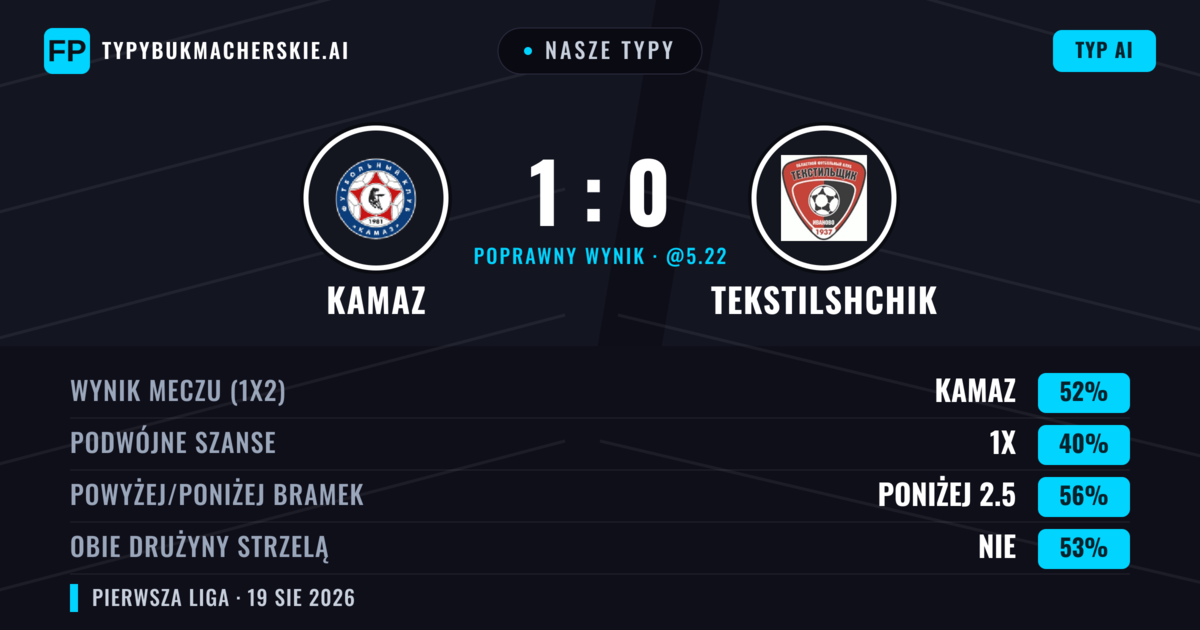 Nasze typy: KAMAZ vs Tekstilshchik — KAMAZ — Wygrana (50%); Poniżej 2.5; Obie drużyny strzelą: Nie