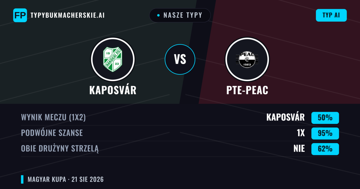 Nasze typy: Kaposvár vs PTE-PEAC — Remis (50%); Obie drużyny strzelą: Nie