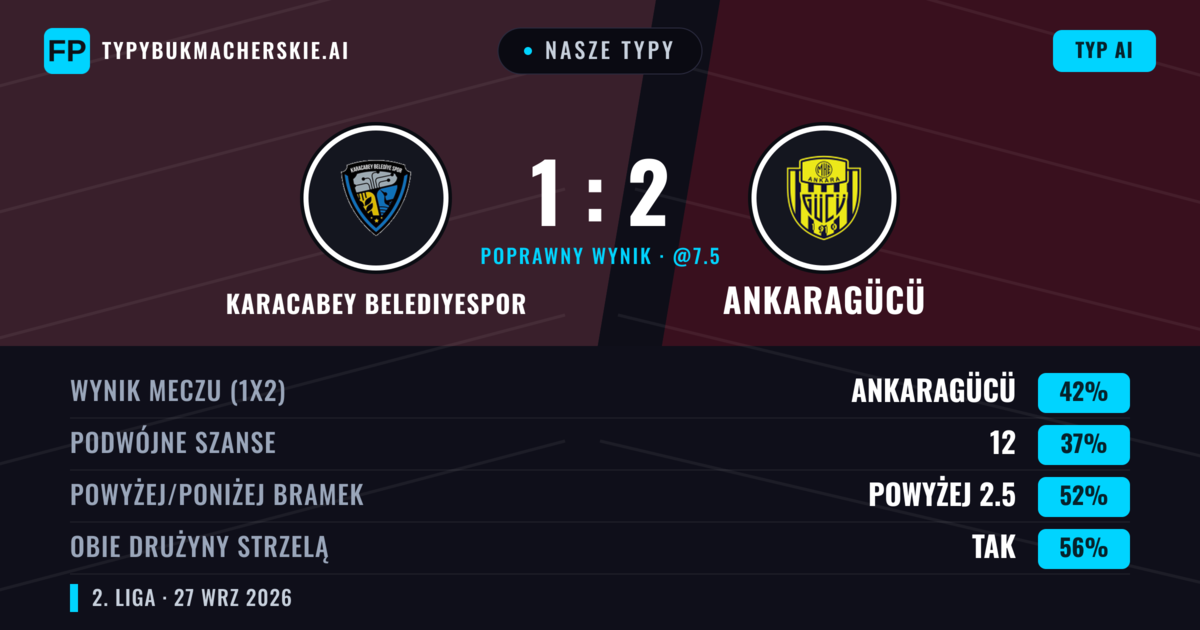 Nasze typy: Karacabey Belediyespor vs Ankaragücü — Ankaragücü — Wygrana (42%); Powyżej 2.5; Obie drużyny strzelą: Tak