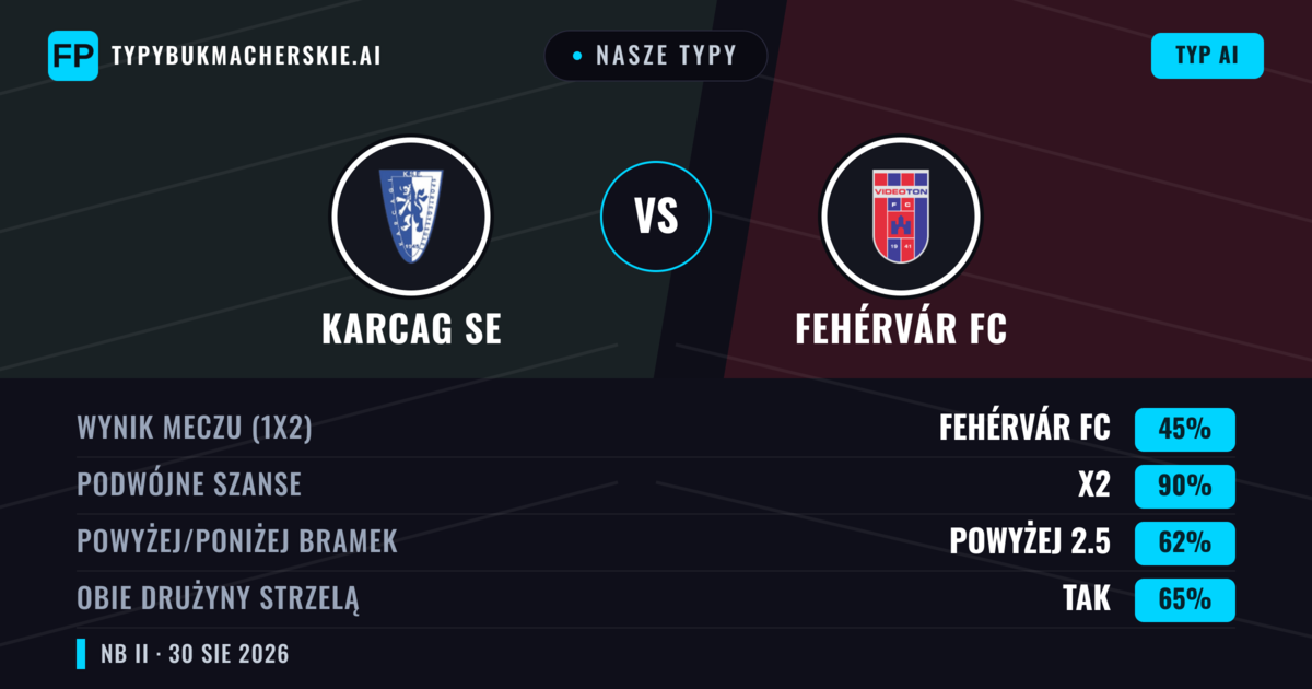 Nasze typy: Karcag SE vs Fehérvár FC — Fehérvár FC — Wygrana (43%); Poniżej 2.5; Obie drużyny strzelą: Tak