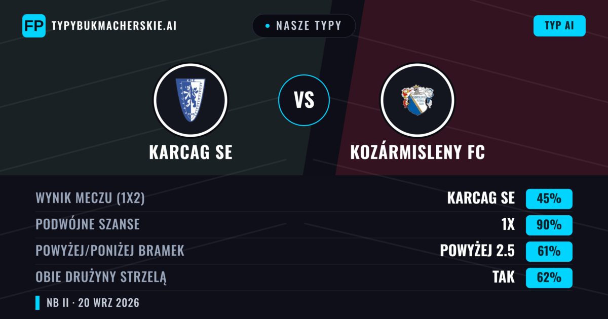 Nasze typy: Karcag SE vs Kozármisleny FC — Karcag SE — Wygrana (50%); Powyżej 2.5; Obie drużyny strzelą: Tak