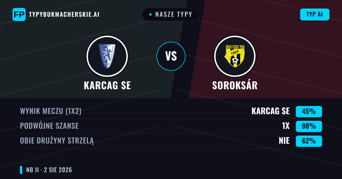 Nasze typy: Karcag SE vs Soroksár — Karcag SE — Wygrana (38%); Poniżej 2.5; Obie drużyny strzelą: Tak