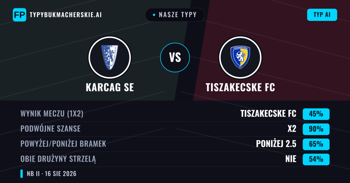 Nasze typy: Karcag SE vs Tiszakecske FC — Tiszakecske FC — Wygrana (37%); Poniżej 2.5; Obie drużyny strzelą: Tak
