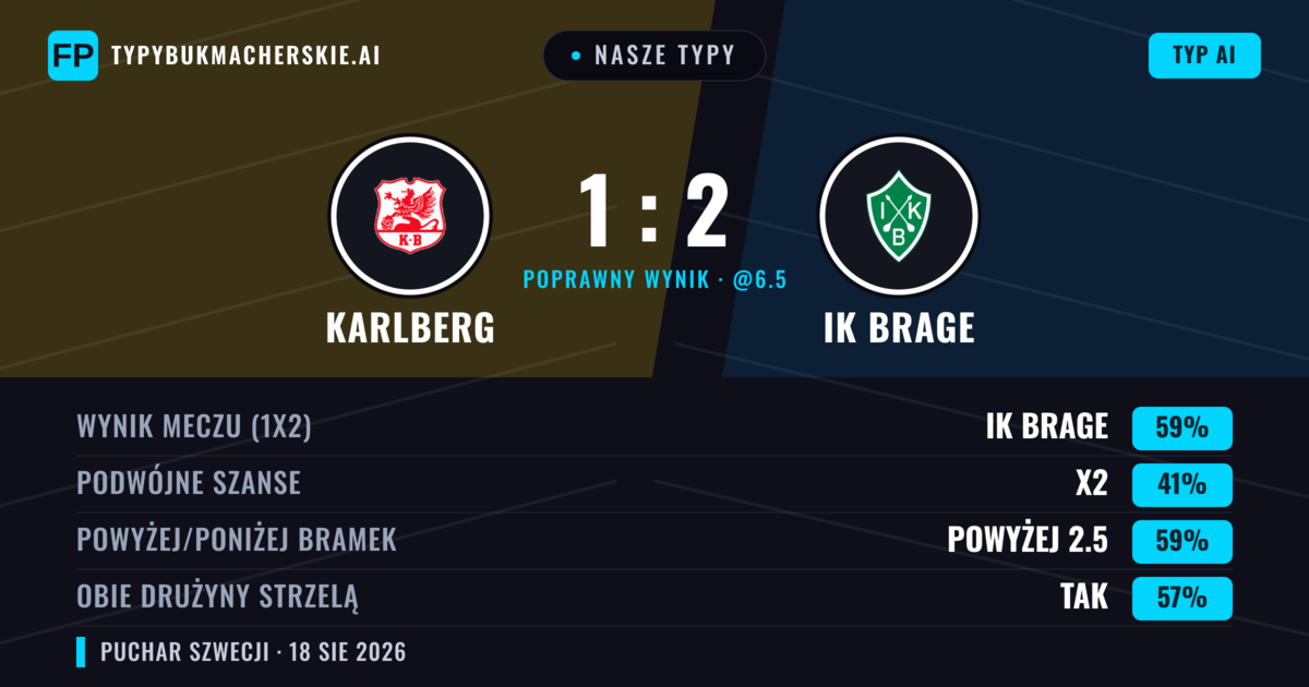 Nasze typy: Karlberg vs IK Brage — IK Brage — Wygrana (44%); Powyżej 2.5; Obie drużyny strzelą: Tak