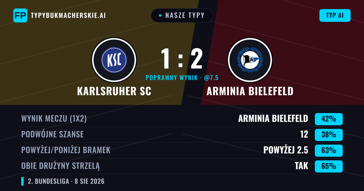 Nasze typy: Karlsruher SC vs Arminia Bielefeld — Arminia Bielefeld — Wygrana (40%); Powyżej 2.5; Obie drużyny strzelą: Tak