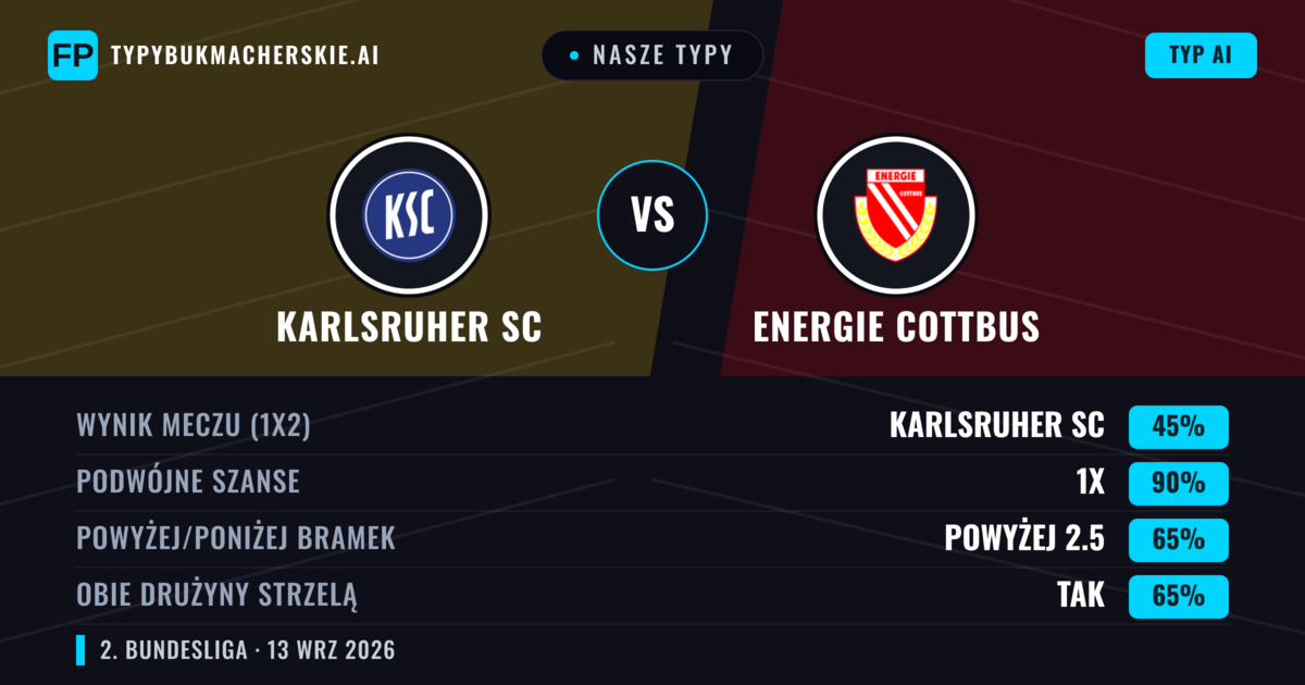 Nasze typy: Karlsruher SC vs Energie Cottbus — Remis (45%); Powyżej 2.5; Obie drużyny strzelą: Tak