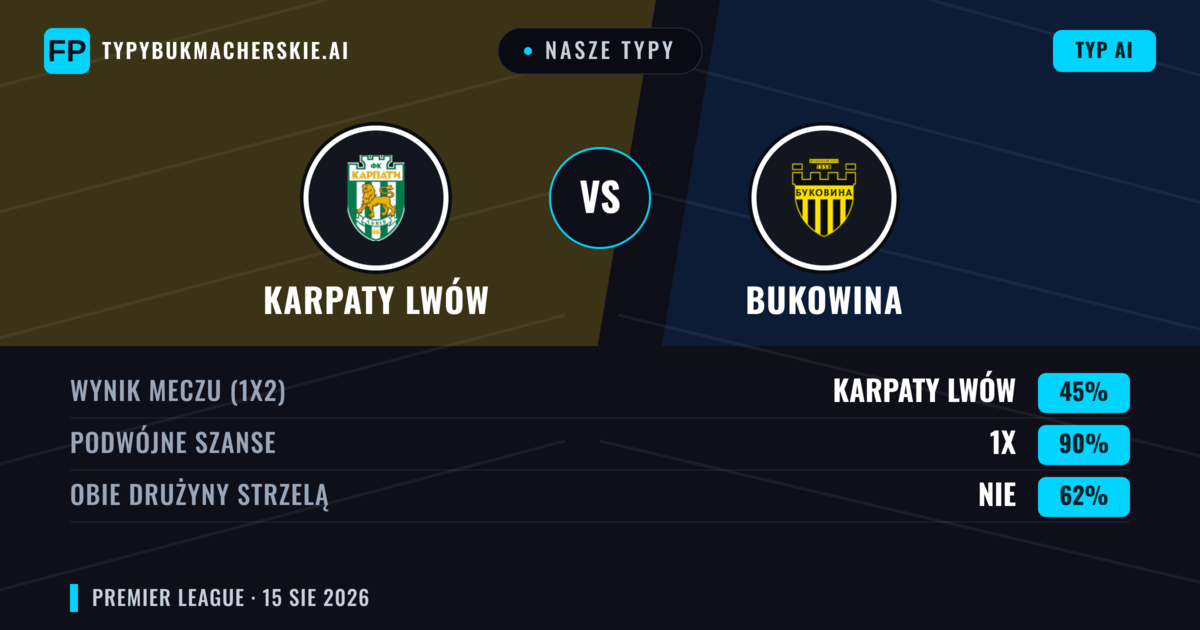 Nasze typy: Karpaty Lwów vs Bukowina — Karpaty Lwów — Wygrana (55%); Poniżej 2.5; Obie drużyny strzelą: Nie