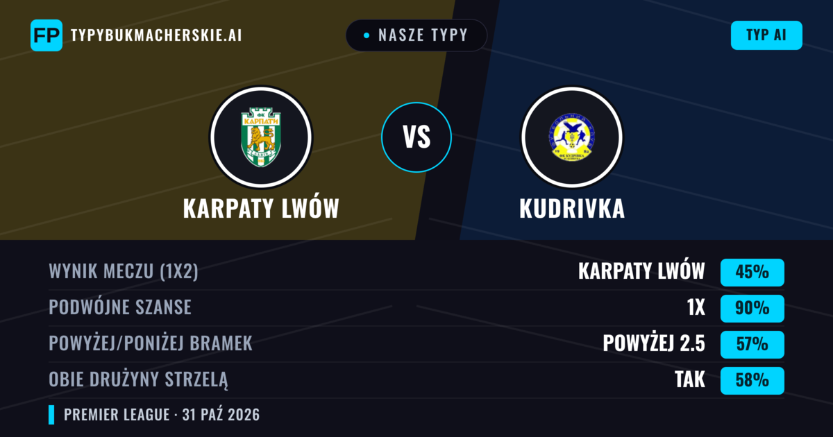 Nasze typy: Karpaty Lwów vs Kudrivka — Karpaty Lwów — Wygrana (67%); Powyżej 2.5; Obie drużyny strzelą: Tak