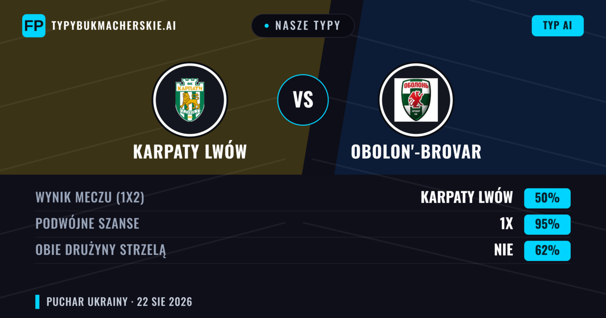 Nasze typy: Karpaty Lwów vs Obolon'-Brovar — Karpaty Lwów — Wygrana (71%); Poniżej 2.5; Obie drużyny strzelą: Nie