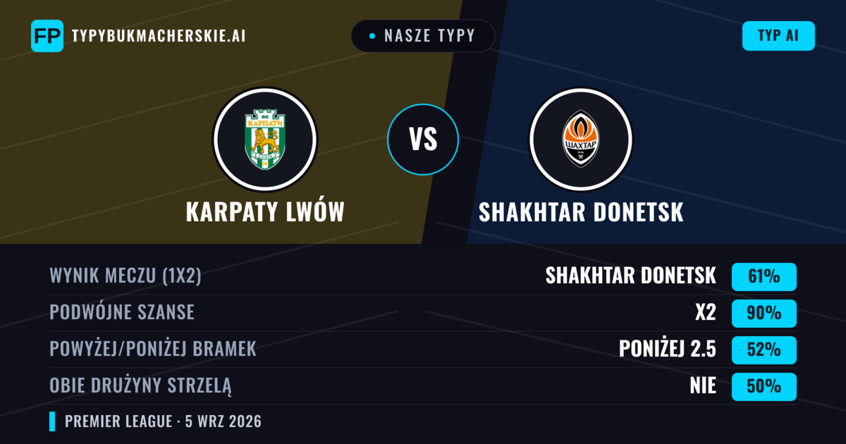 Nasze typy: Karpaty Lwów vs Shakhtar Donetsk — Shakhtar Donetsk — Wygrana (61%); Powyżej 2.5; Obie drużyny strzelą: Tak