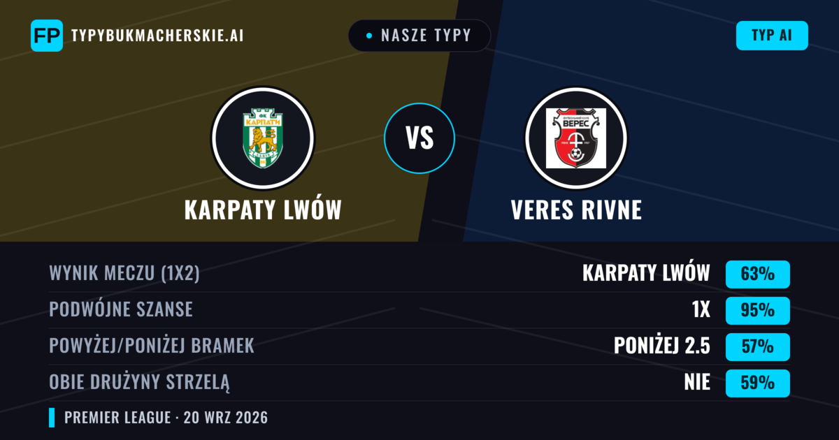 Nasze typy: Karpaty Lwów vs Veres Rivne — Karpaty Lwów — Wygrana (66%); Powyżej 2.5; Obie drużyny strzelą: Nie