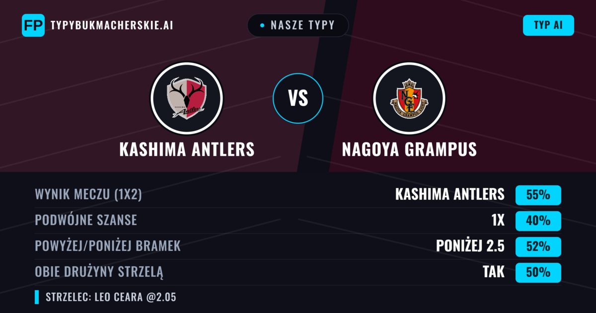 Nasze typy: Kashima Antlers vs Nagoya Grampus — Kashima Antlers — Wygrana (53%); Poniżej 2.5; Obie drużyny strzelą: Tak