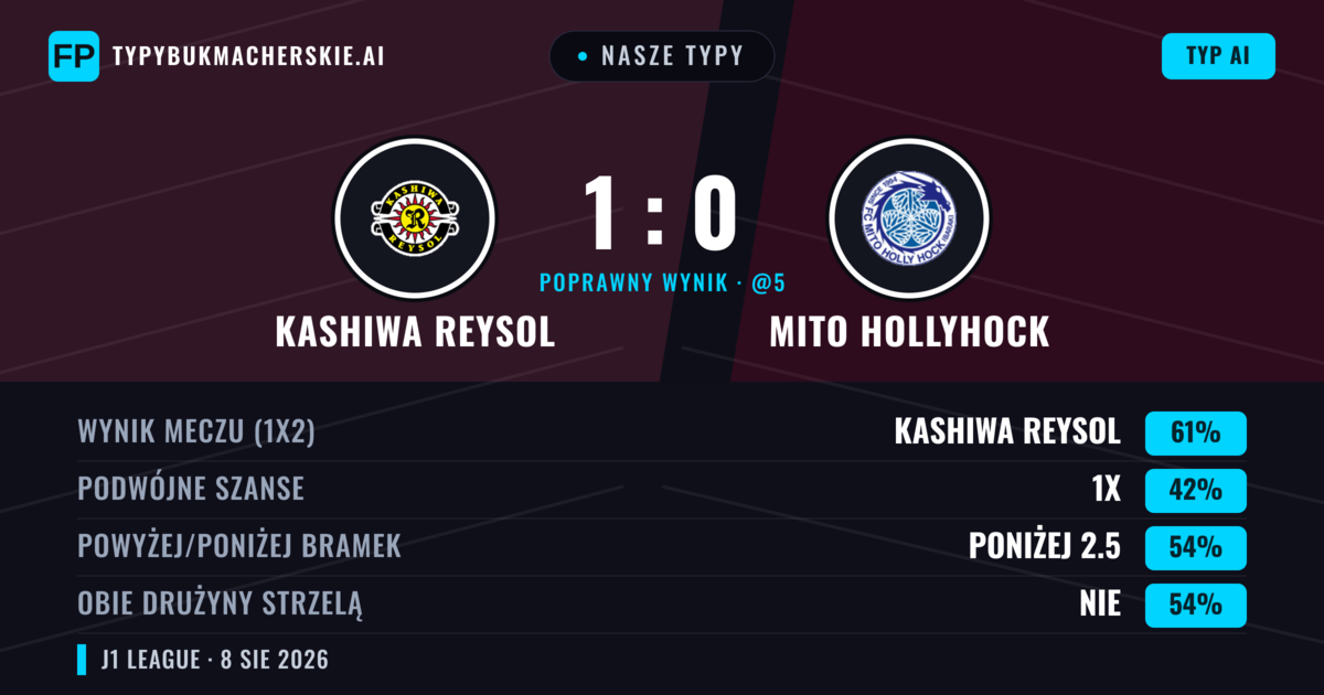 Nasze typy: Kashiwa Reysol vs Mito HollyHock — Kashiwa Reysol — Wygrana (60%); Poniżej 2.5; Obie drużyny strzelą: Nie