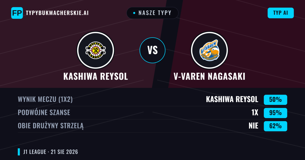 Nasze typy: Kashiwa Reysol vs V-varen Nagasaki — Kashiwa Reysol — Wygrana (60%); Powyżej 2.5; Obie drużyny strzelą: Tak