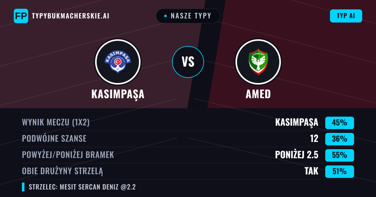 Nasze typy: Kasımpaşa vs Amed — Kasımpaşa — Wygrana (44%); Poniżej 2.5; Obie drużyny strzelą: Tak