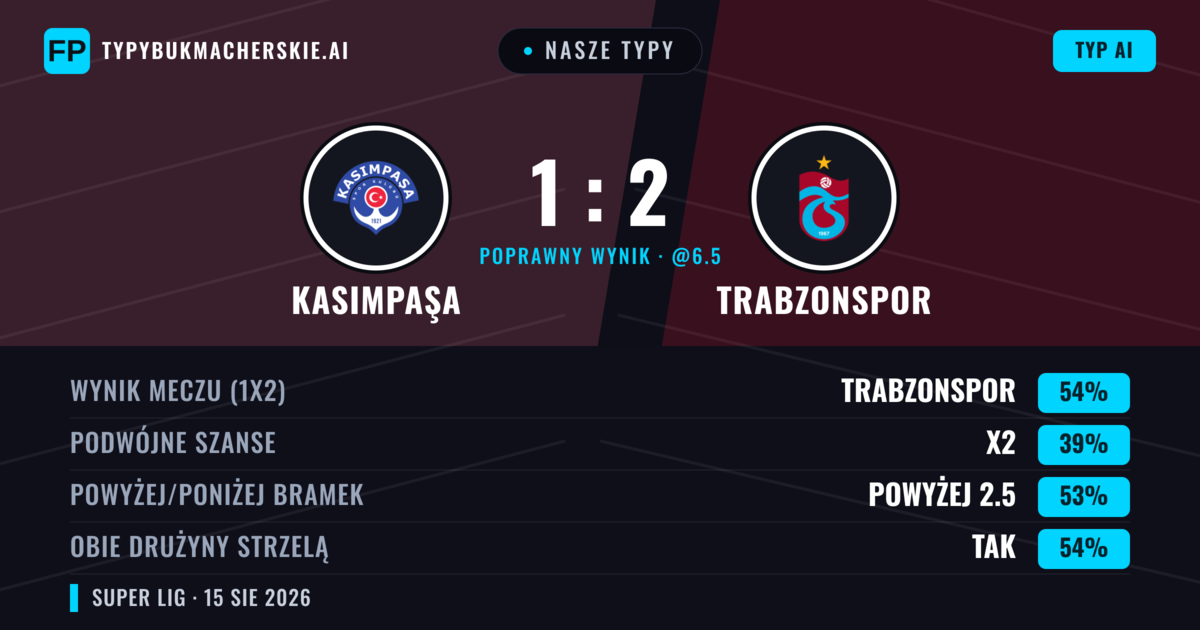 Nasze typy: Kasımpaşa vs Trabzonspor — Trabzonspor — Wygrana (51%); Powyżej 2.5; Obie drużyny strzelą: Tak