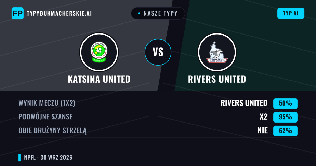 Nasze typy: Katsina United vs Rivers United — Remis (50%); Obie drużyny strzelą: Nie