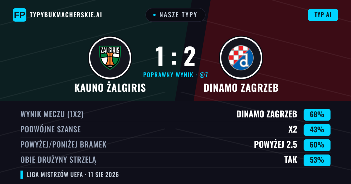 Nasze typy: Kauno Żalgiris vs Dinamo Zagrzeb — Dinamo Zagrzeb — Wygrana (67%); Powyżej 2.5; Obie drużyny strzelą: Tak