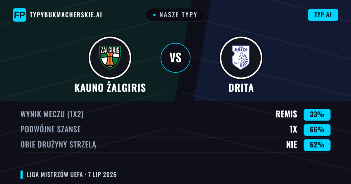 Nasze typy: Kauno Żalgiris vs Drita — Remis (33%); Obie drużyny strzelą: Nie