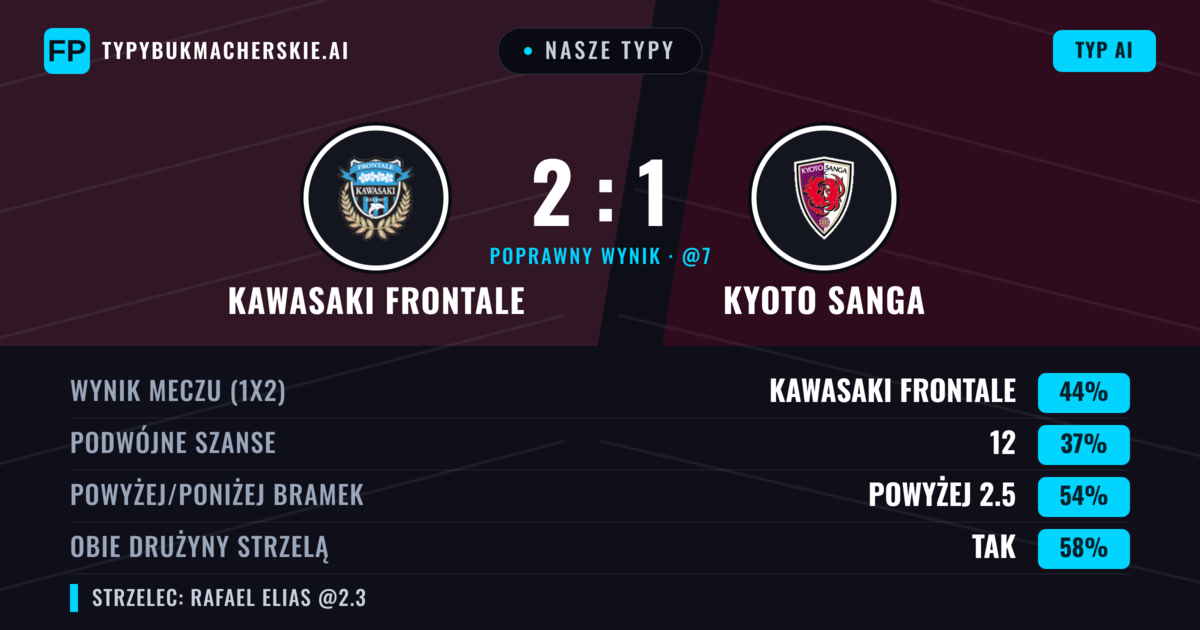 Nasze typy: Kawasaki Frontale vs Kyoto Sanga — Kawasaki Frontale — Wygrana (44%); Powyżej 2.5; Obie drużyny strzelą: Tak