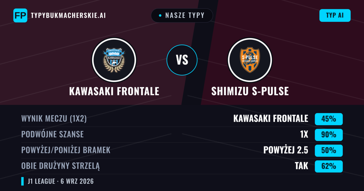 Nasze typy: Kawasaki Frontale vs Shimizu S-Pulse — Remis (45%); Powyżej 2.5; Obie drużyny strzelą: Tak