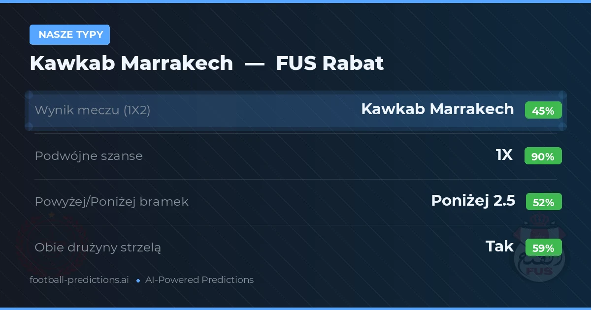Nasze typy: Kawkab Marrakech vs FUS Rabat — Remis (45%); Poniżej 2.5; Obie drużyny strzelą: Tak