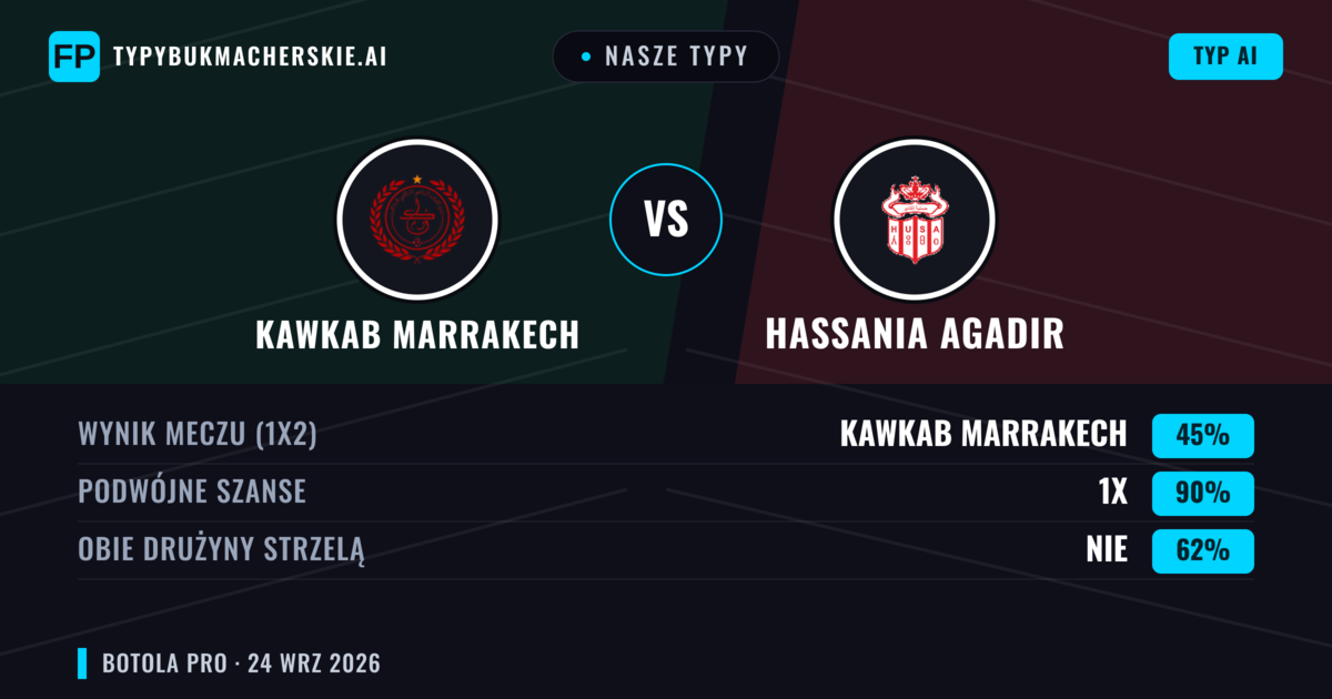 Nasze typy: Kawkab Marrakech vs Hassania Agadir — Remis (45%); Obie drużyny strzelą: Nie
