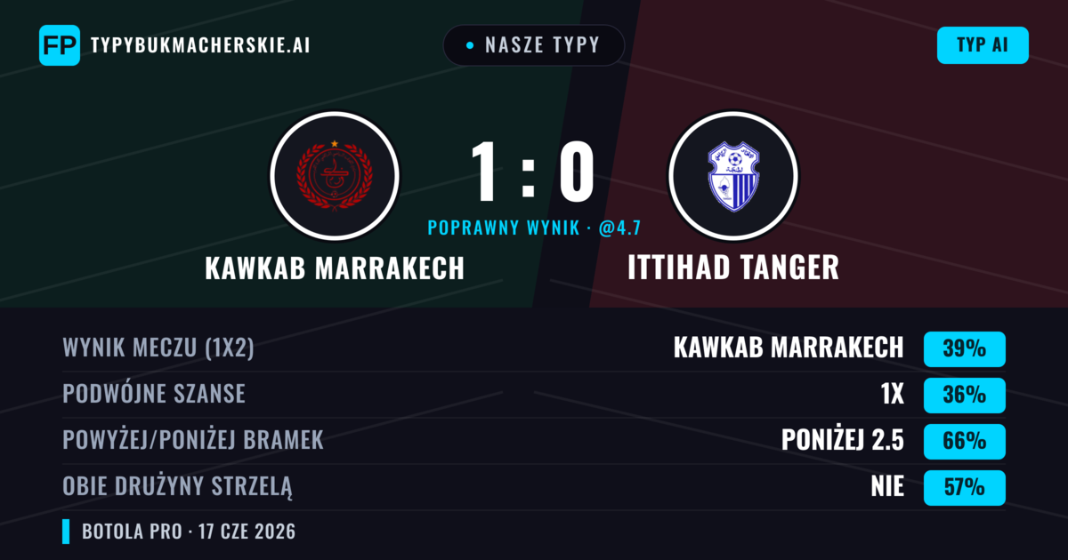 Nasze typy: Kawkab Marrakech vs Ittihad Tanger — Kawkab Marrakech — Wygrana (39%); Poniżej 2.5; Obie drużyny strzelą: Nie