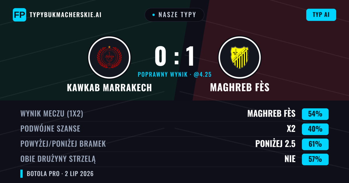 Nasze typy: Kawkab Marrakech vs Maghreb Fès — Maghreb Fès — Wygrana (51%); Poniżej 2.5; Obie drużyny strzelą: Nie