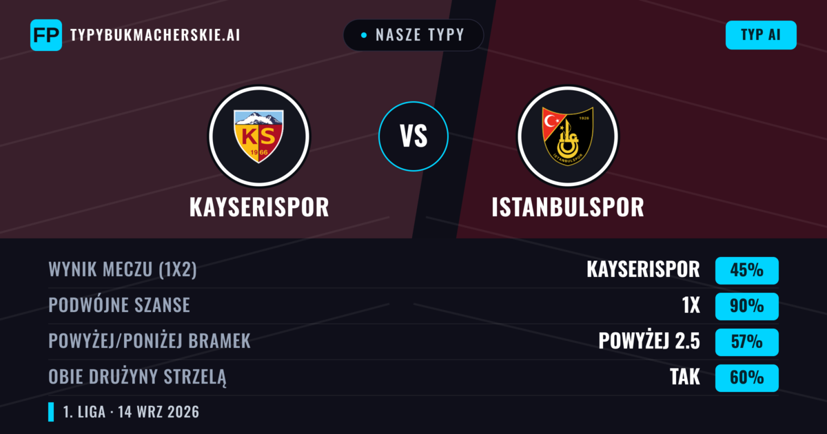 Nasze typy: Kayserispor vs Istanbulspor — Remis (45%); Powyżej 2.5; Obie drużyny strzelą: Tak