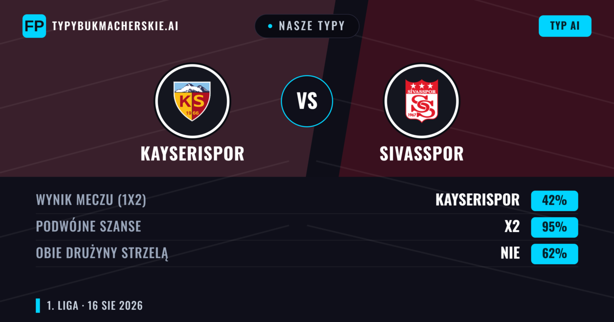 Nasze typy: Kayserispor vs Sivasspor — Kayserispor — Wygrana (53%); Poniżej 2.5; Obie drużyny strzelą: Tak