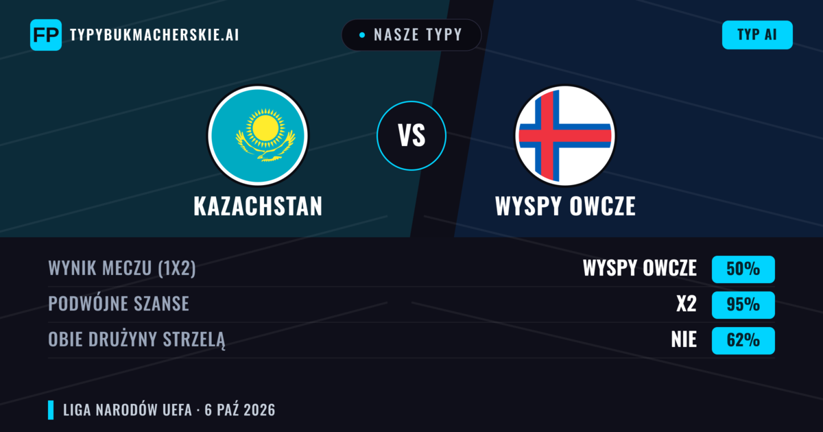 Nasze typy: Kazachstan vs Wyspy Owcze — Kazachstan — Wygrana (39%); Poniżej 2.5; Obie drużyny strzelą: Nie