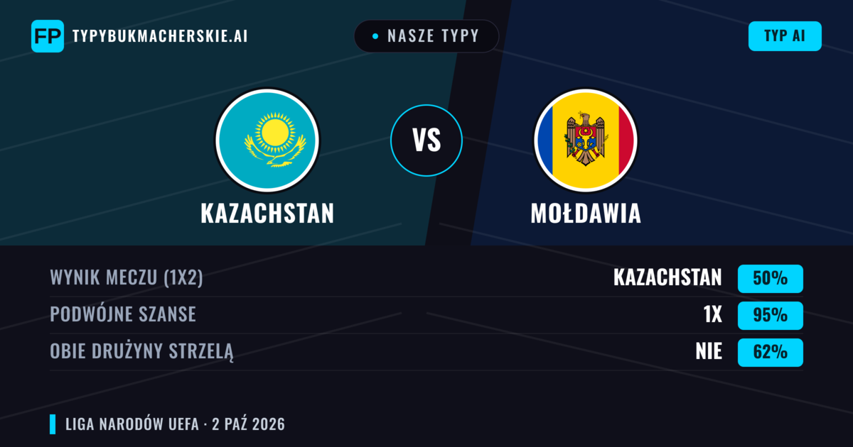 Nasze typy: Kazachstan vs Mołdawia — Remis (50%); Obie drużyny strzelą: Nie