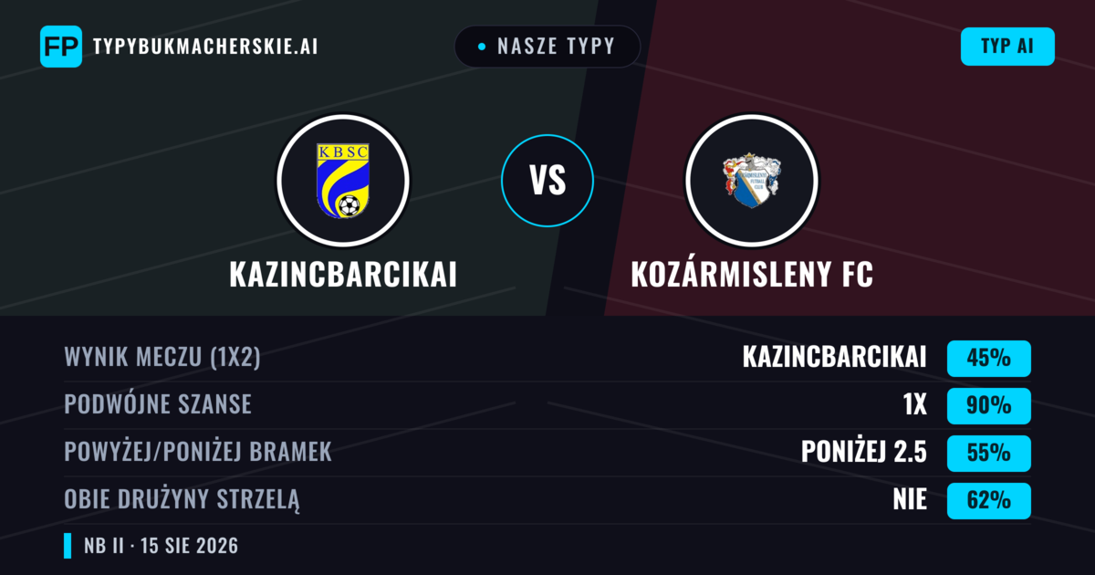 Nasze typy: Kazincbarcikai vs Kozármisleny FC — Kazincbarcikai — Wygrana (55%); Powyżej 2.5; Obie drużyny strzelą: Tak