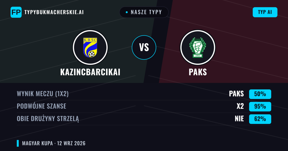 Nasze typy: Kazincbarcikai vs Paks — Remis (50%); Obie drużyny strzelą: Nie