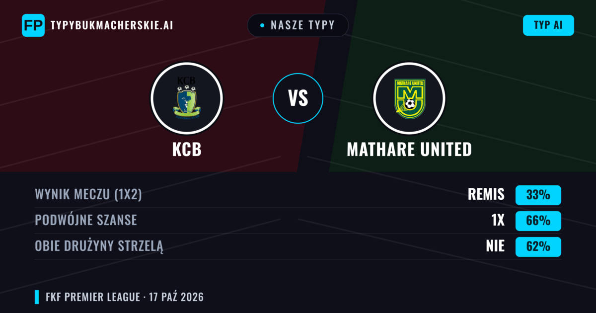 Nasze typy: KCB vs Mathare United — Remis (33%); Obie drużyny strzelą: Nie