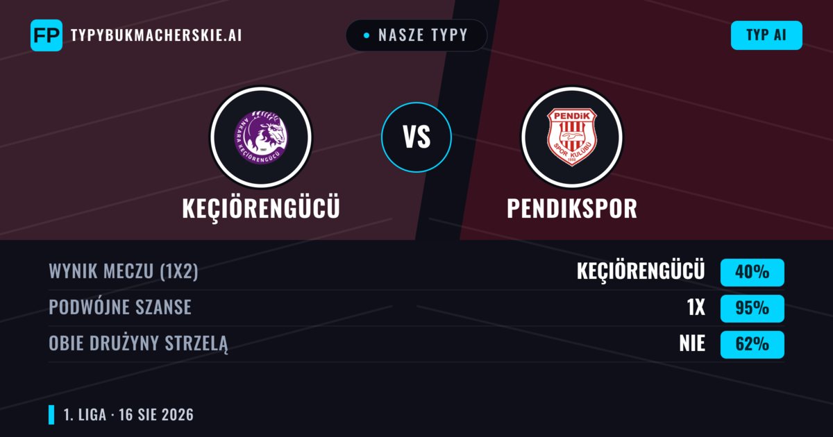 Nasze typy: Keçiörengücü vs Pendikspor — Keçiörengücü — Wygrana (42%); Powyżej 2.5; Obie drużyny strzelą: Tak