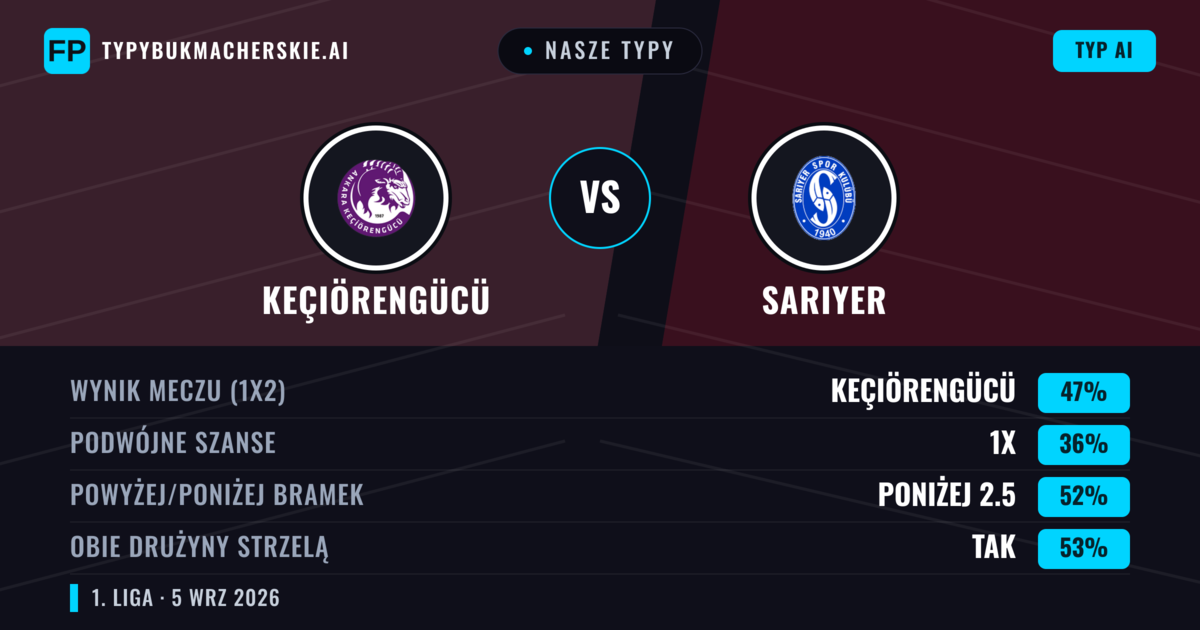 Nasze typy: Keçiörengücü vs Sarıyer — Keçiörengücü — Wygrana (44%); Powyżej 2.5; Obie drużyny strzelą: Tak