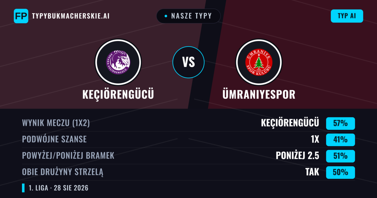 Nasze typy: Keçiörengücü vs Ümraniyespor — Keçiörengücü — Wygrana (59%); Powyżej 2.5; Obie drużyny strzelą: Tak