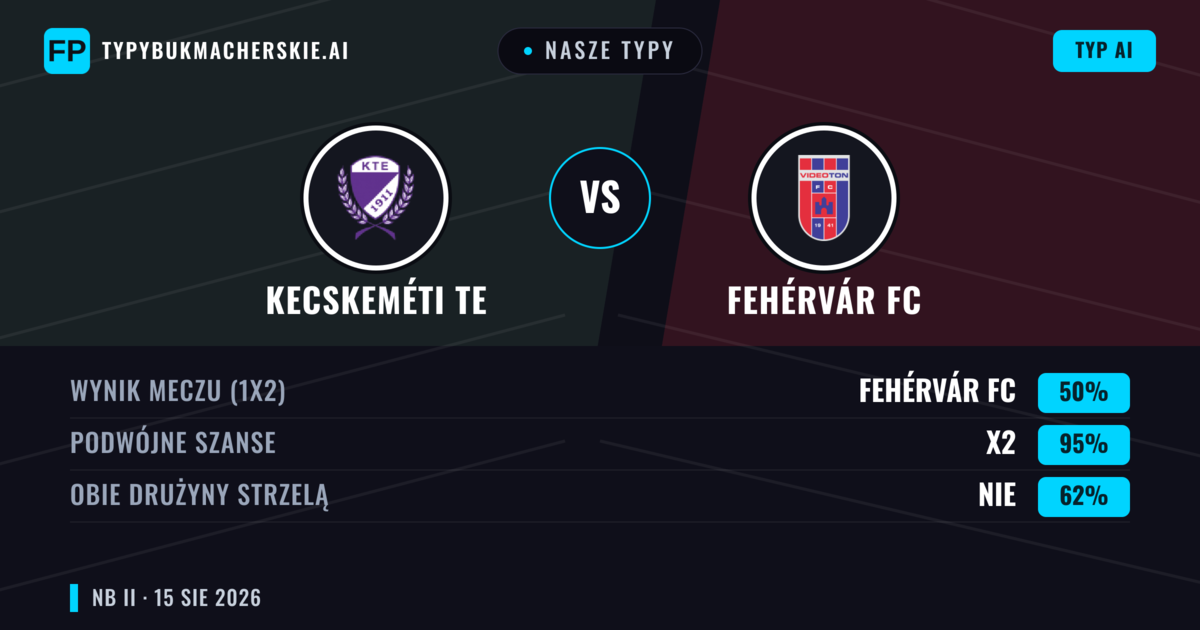 Nasze typy: Kecskeméti TE vs Fehérvár FC — Kecskeméti TE — Wygrana (47%); Poniżej 2.5; Obie drużyny strzelą: Tak