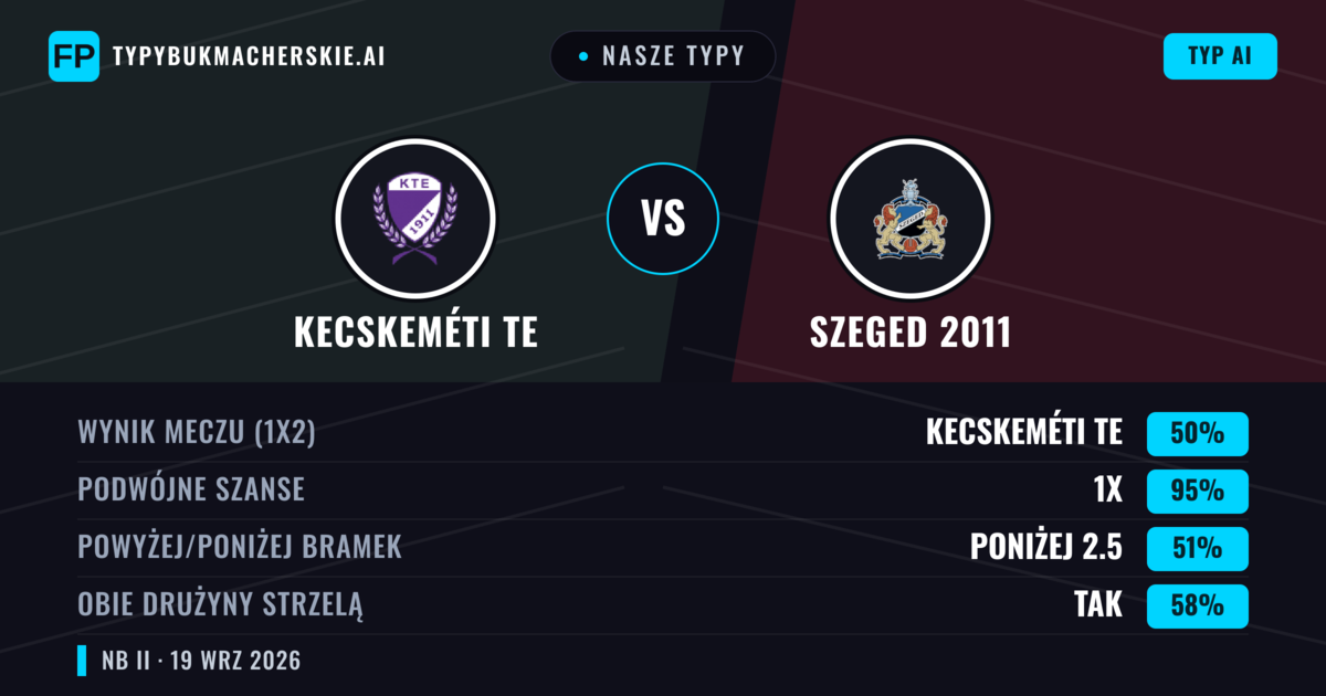Nasze typy: Kecskeméti TE vs Szeged 2011 — Kecskeméti TE — Wygrana (46%); Poniżej 2.5; Obie drużyny strzelą: Tak