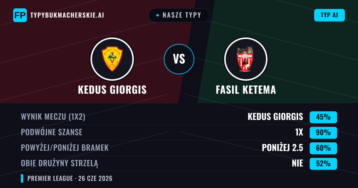 Nasze typy: Kedus Giorgis vs Fasil Ketema — Kedus Giorgis — Wygrana (42%); Poniżej 2.5; Obie drużyny strzelą: Nie