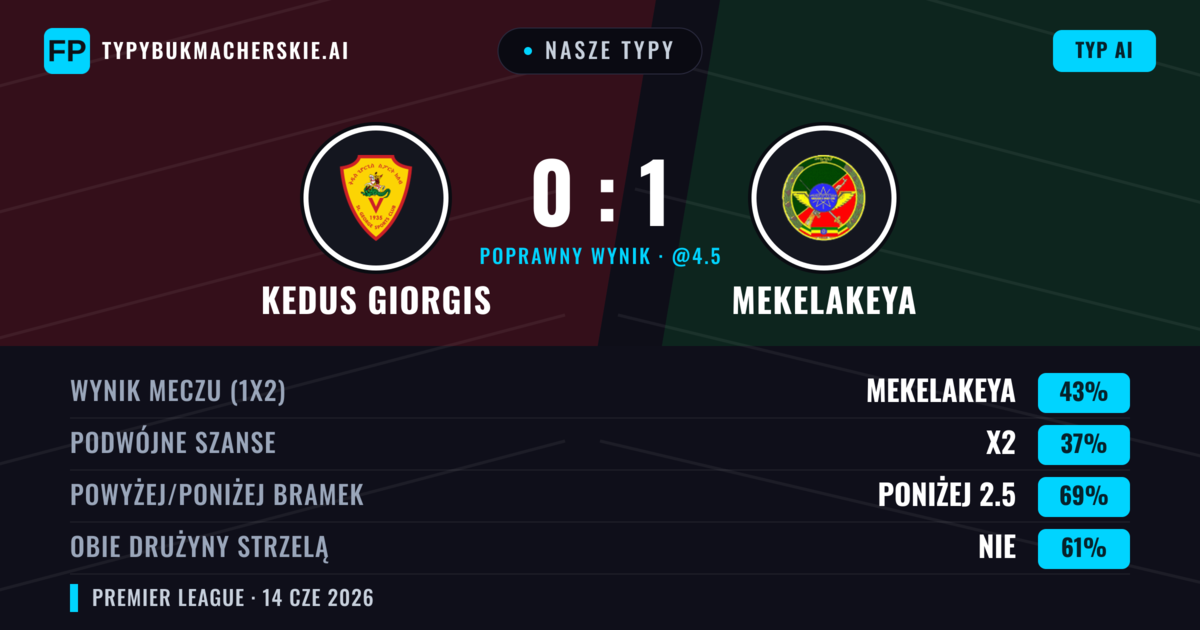 Nasze typy: Kedus Giorgis vs Mekelakeya — Mekelakeya — Wygrana (43%); Poniżej 2.5; Obie drużyny strzelą: Nie