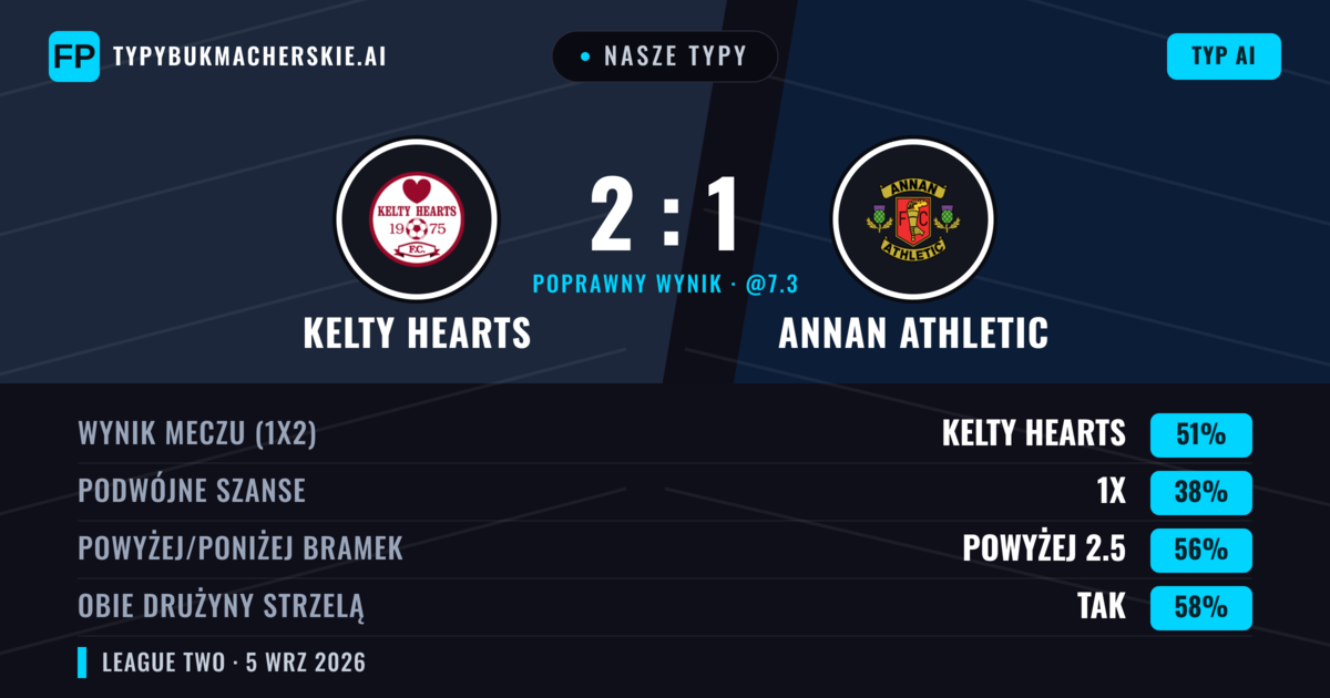 Nasze typy: Kelty Hearts vs Annan Athletic — Kelty Hearts — Wygrana (45%); Powyżej 2.5; Obie drużyny strzelą: Tak